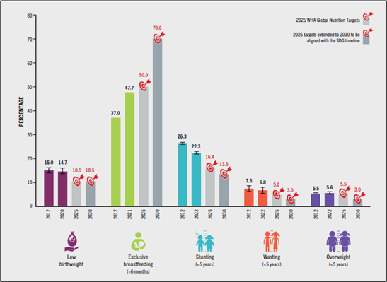 Progress on global nutrition targets.