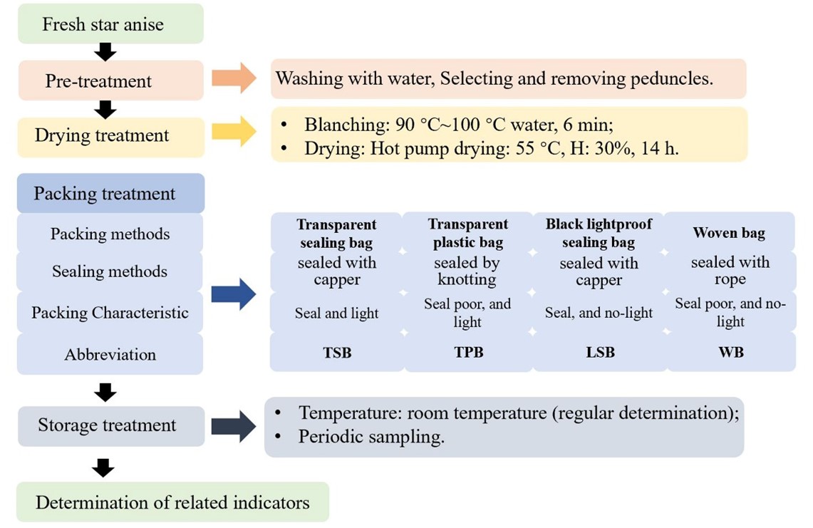 Flow chart of sample treatment.