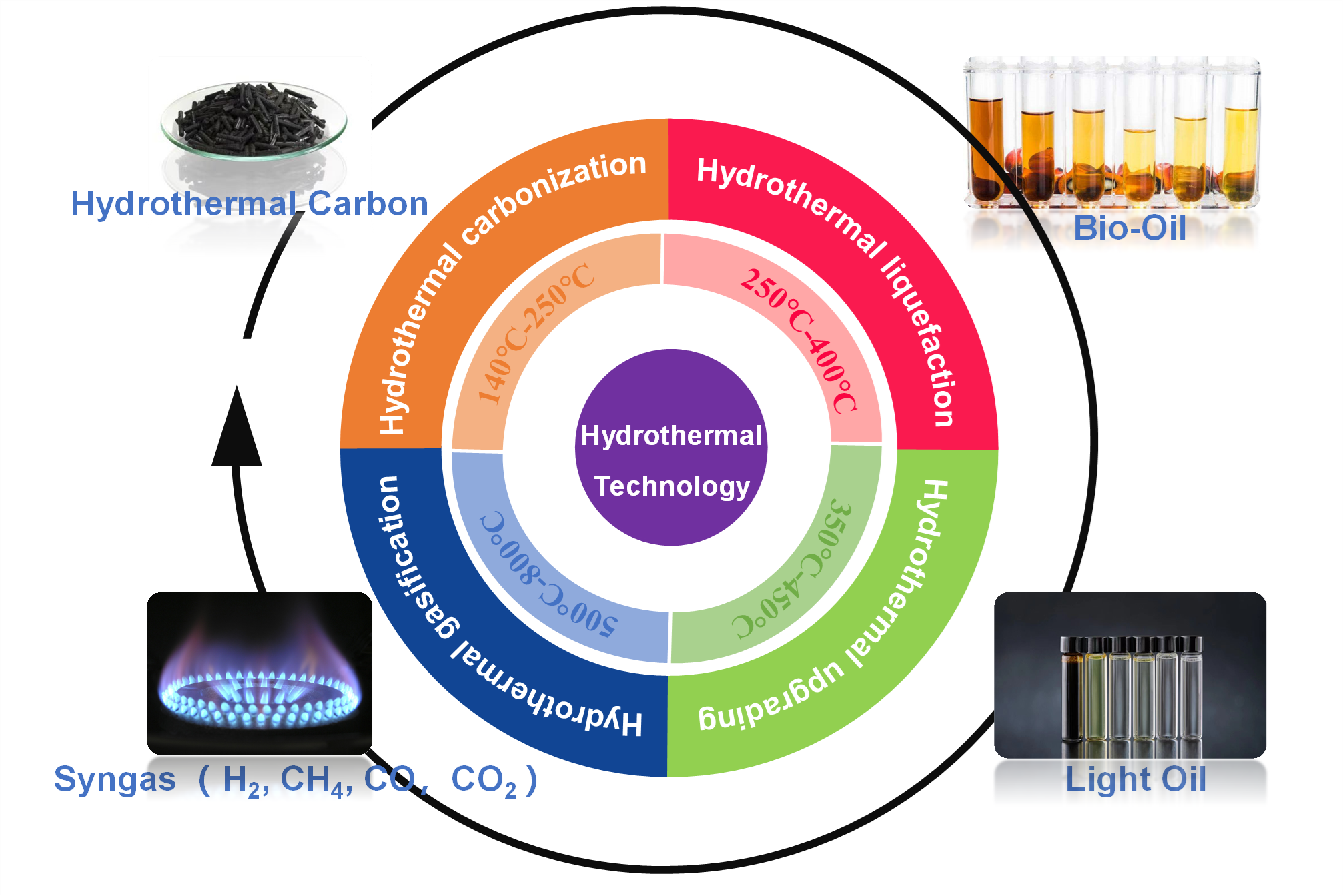 Types of hydrothermal technologies, reaction temperatures, and products.