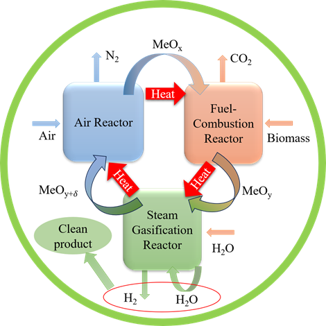 Process of biomass chemical-looping gasification.