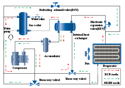 Schematic representation of RCD and HGBD methods in transcritical CO2 systems.