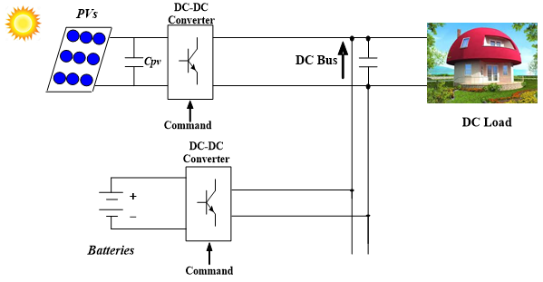 Stand-alone PV system