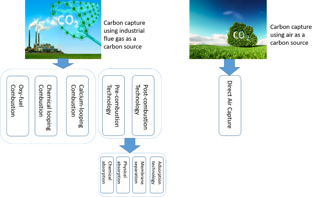 Pathways of current technologies of CO2 production, capture and separation