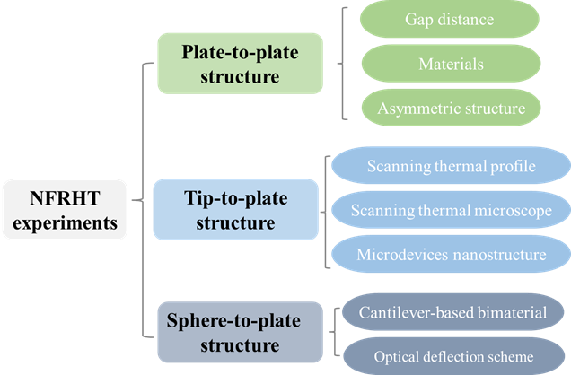 Three different structures used in the experiments on NFRHT