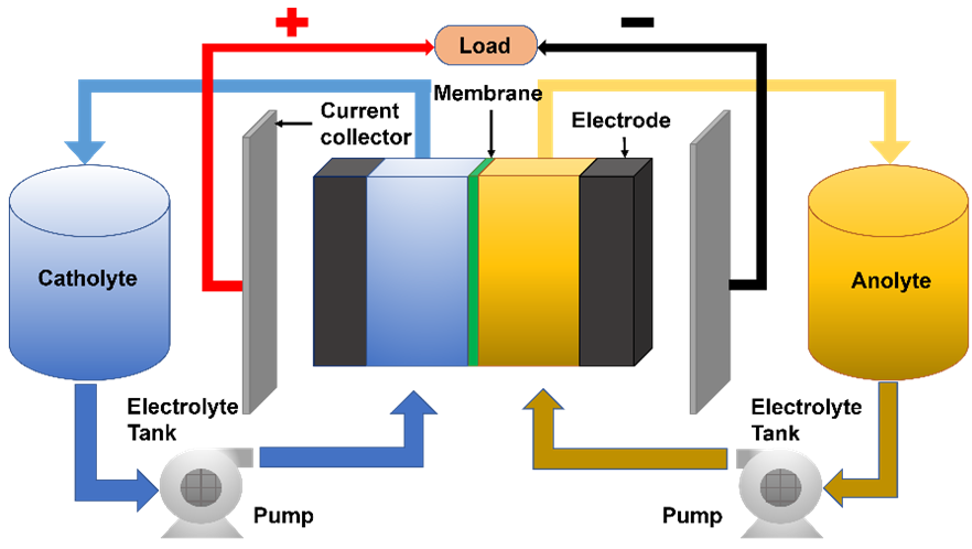 Basic structure of modern RFBs