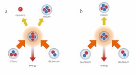 Typical nuclear fusion reaction diagram