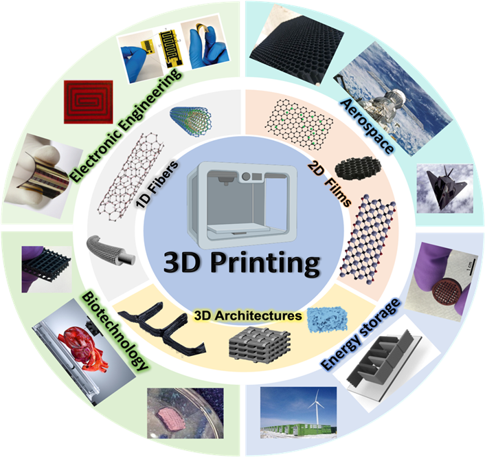 A scheme of 3D-printed stretchable conductive polymer composites with nano-carbon fillers and their applications.