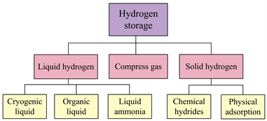 Different hydrogen storage technologies.