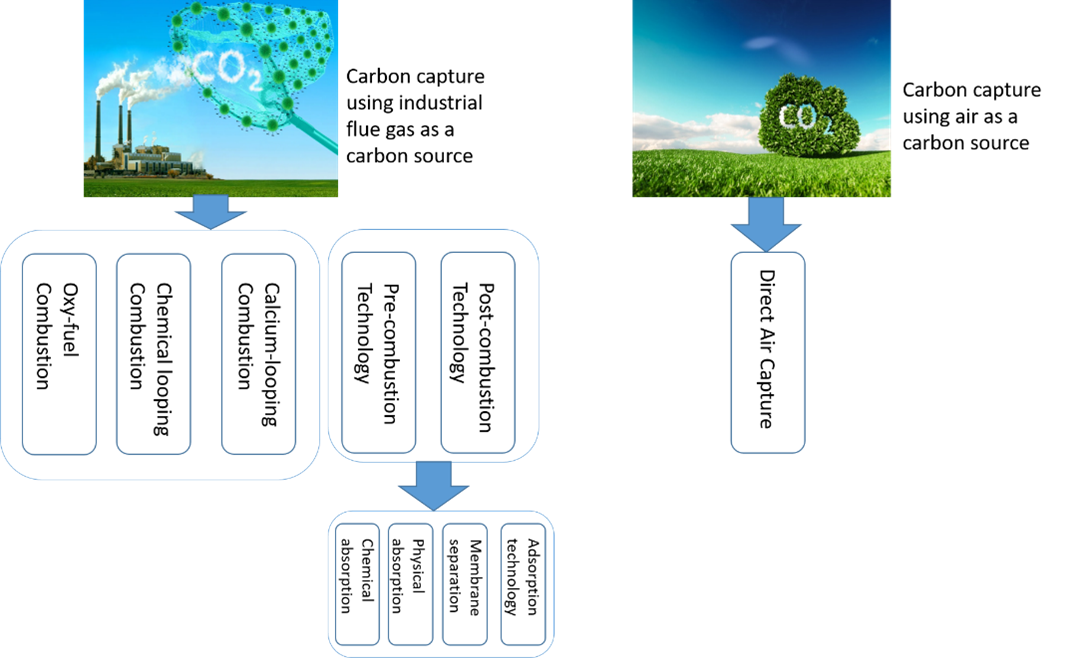当前CO2生产、捕获和分离技术的路径